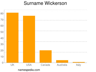 Familiennamen Wickerson