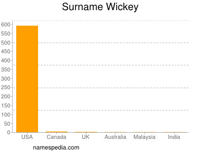 Surname Wickey