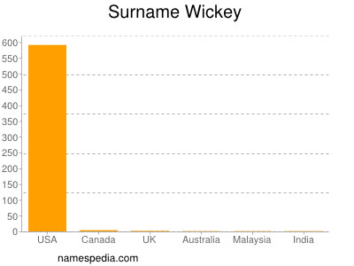 Familiennamen Wickey