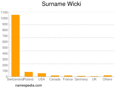 Familiennamen Wicki