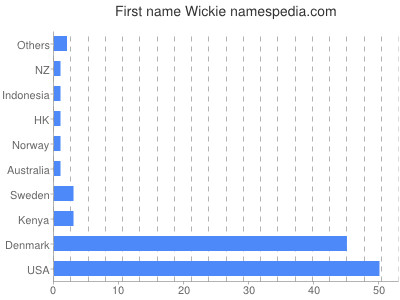 Vornamen Wickie