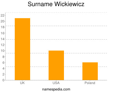 Familiennamen Wickiewicz