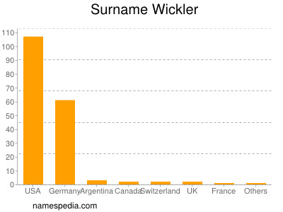 Familiennamen Wickler