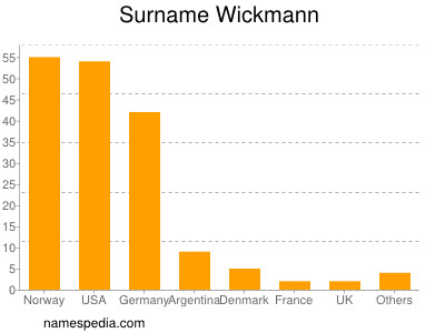 nom Wickmann
