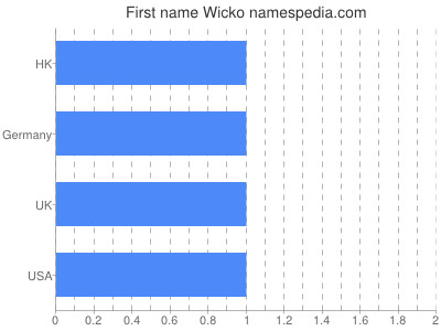 Given name Wicko