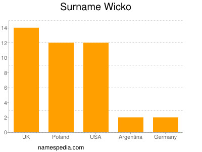 Familiennamen Wicko