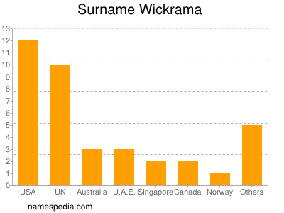 Familiennamen Wickrama
