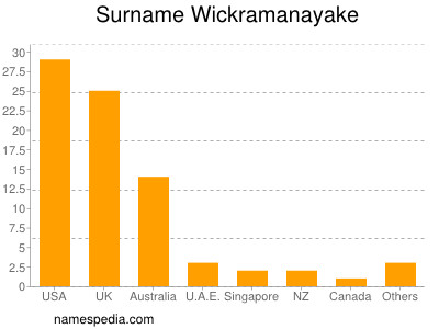 nom Wickramanayake