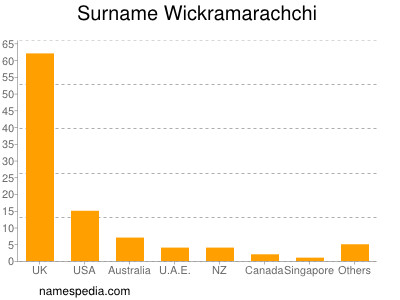 Familiennamen Wickramarachchi