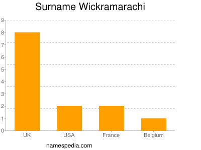 Familiennamen Wickramarachi