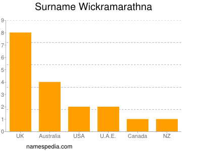 nom Wickramarathna