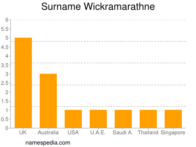 Familiennamen Wickramarathne
