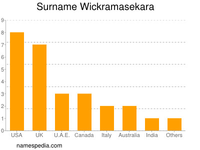 Surname Wickramasekara