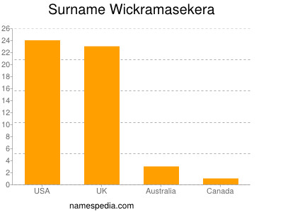 Familiennamen Wickramasekera