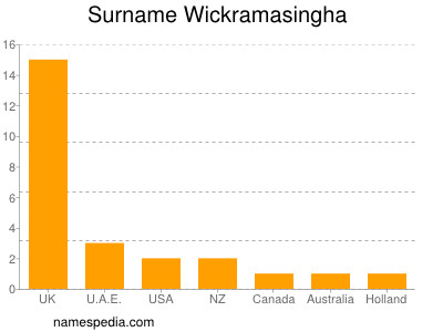 Familiennamen Wickramasingha