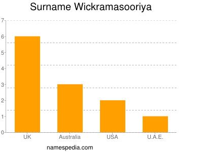 nom Wickramasooriya