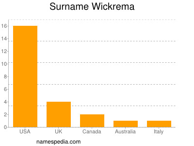 Surname Wickrema