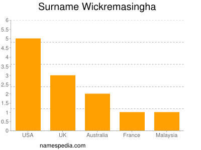 Familiennamen Wickremasingha