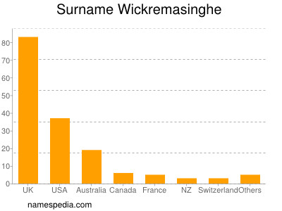 Familiennamen Wickremasinghe