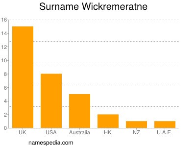 Familiennamen Wickremeratne