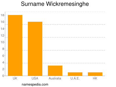 Familiennamen Wickremesinghe