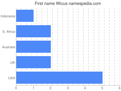 Vornamen Wicus