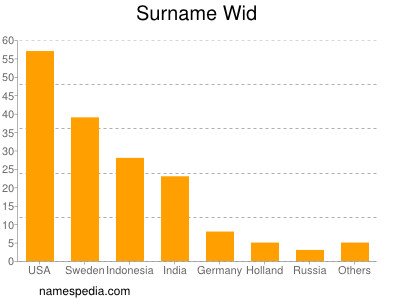 Surname Wid