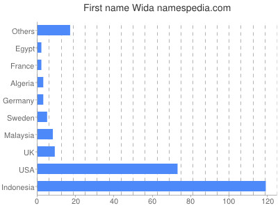 Vornamen Wida