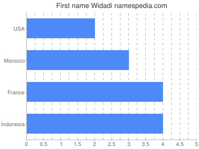 Vornamen Widadi