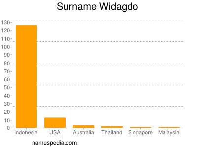 Familiennamen Widagdo