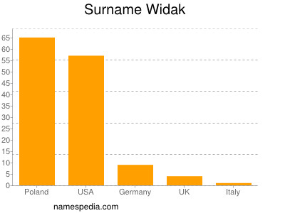 nom Widak