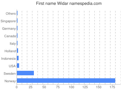 Vornamen Widar