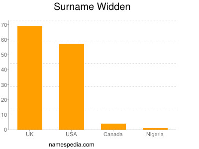 Surname Widden