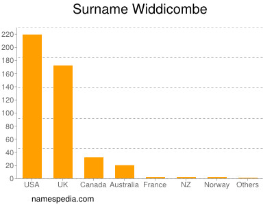 Surname Widdicombe