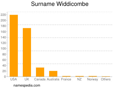 Familiennamen Widdicombe