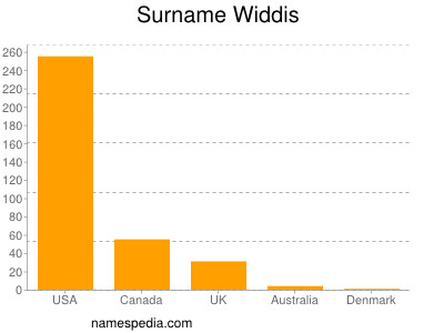 Familiennamen Widdis