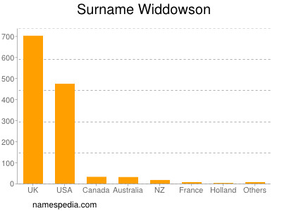 Familiennamen Widdowson