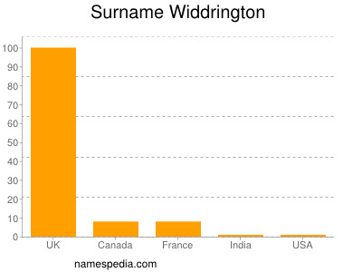 Familiennamen Widdrington