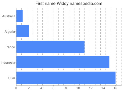 Given name Widdy