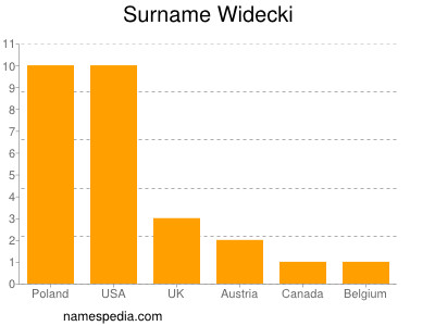 Familiennamen Widecki
