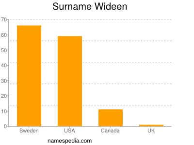 Surname Wideen
