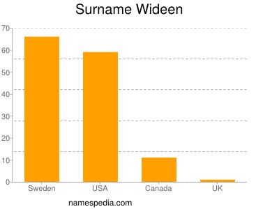 Familiennamen Wideen