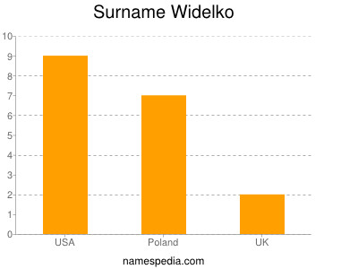 Surname Widelko