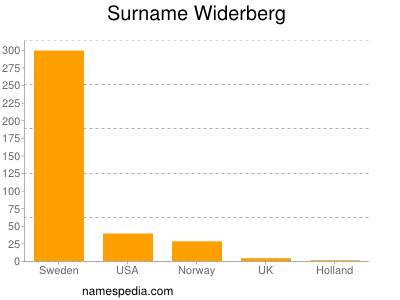 Familiennamen Widerberg