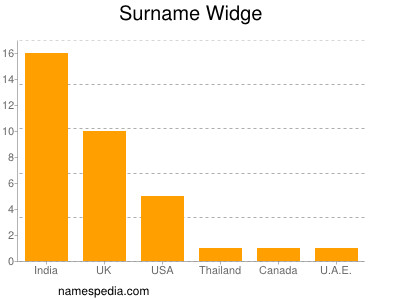 Surname Widge