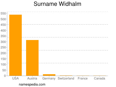 Familiennamen Widhalm