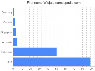 prenom Widjaja