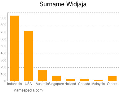 Familiennamen Widjaja