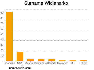 Familiennamen Widjanarko