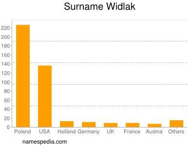 Familiennamen Widlak